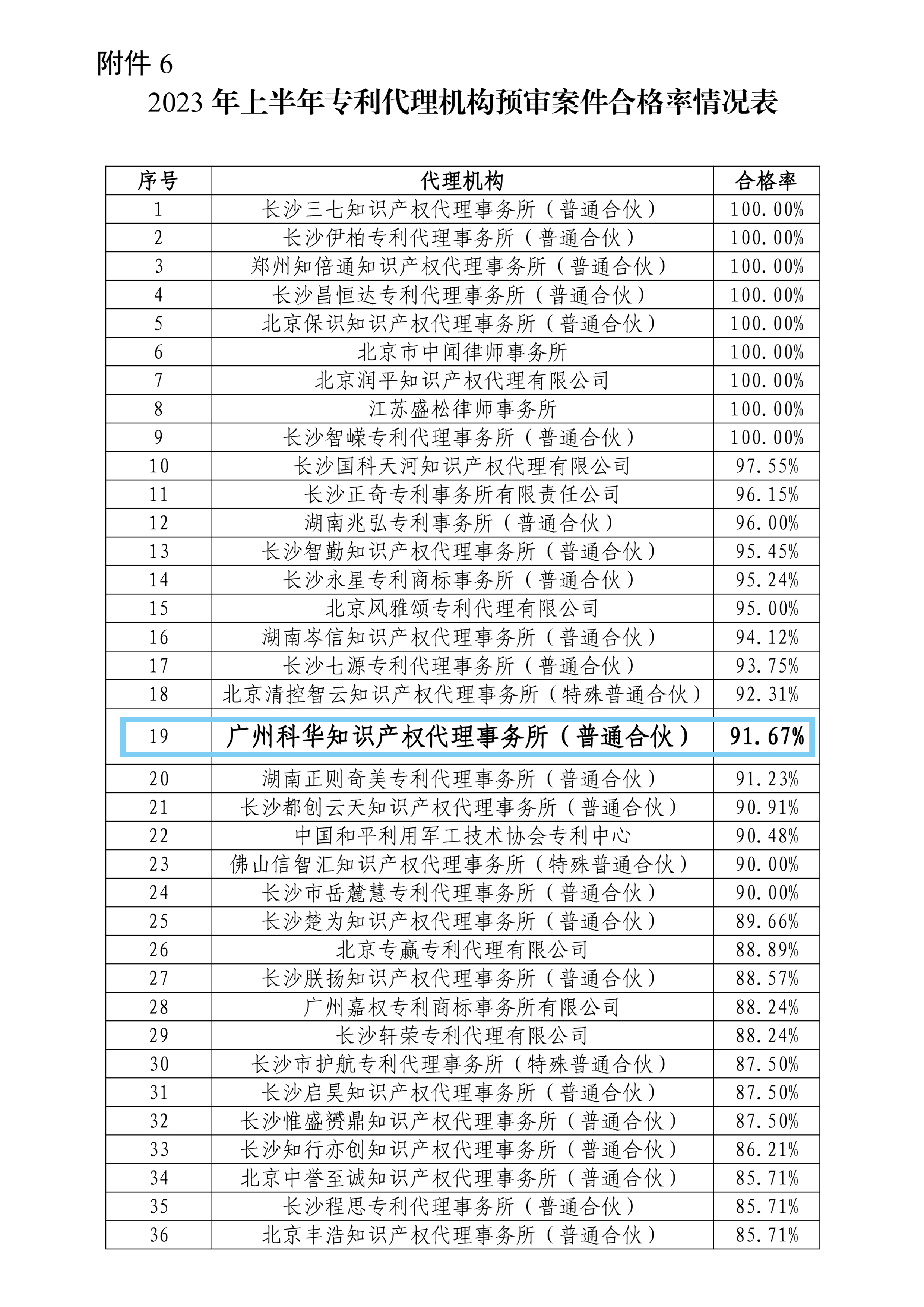 知識產權｜科泰集團知識產權代理事務所科華公司專利預審合格率達91.67！