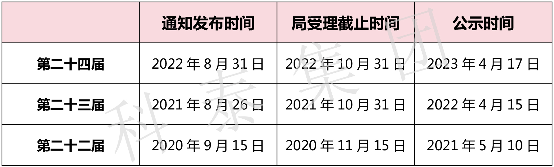 第二十五屆中國專利獎評選即將開始！知識產(chǎn)權(quán)界最高榮譽等你來拿