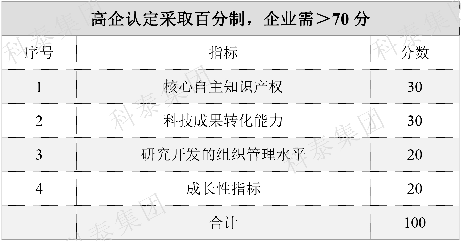 2024年高新企業認定要提前做準備了！關鍵要點給你梳理好了↓↓