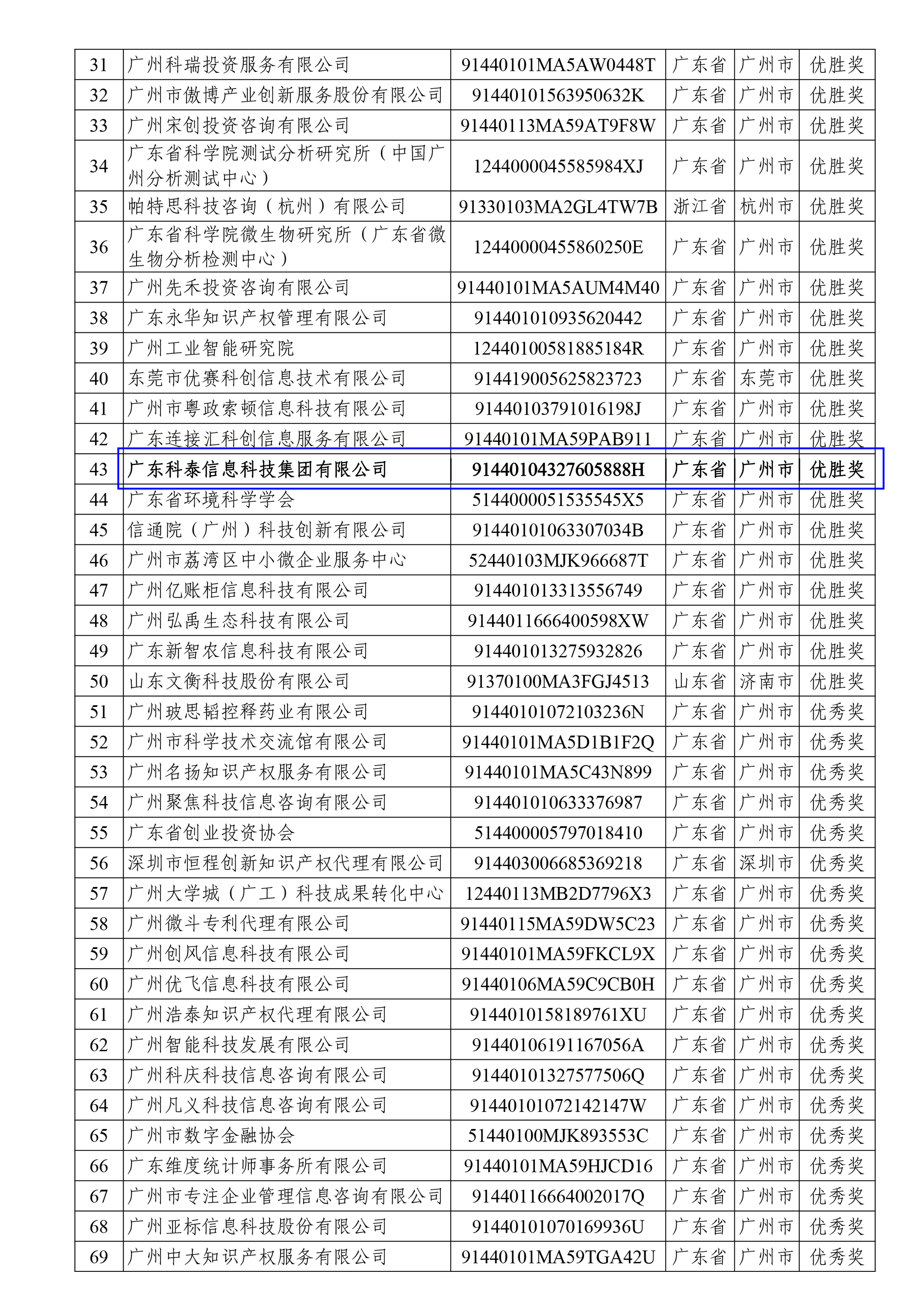 科泰榮獲全國科技創(chuàng)新服務(wù)專業(yè)賽、2023年廣州市“以賽促評”優(yōu)勝獎