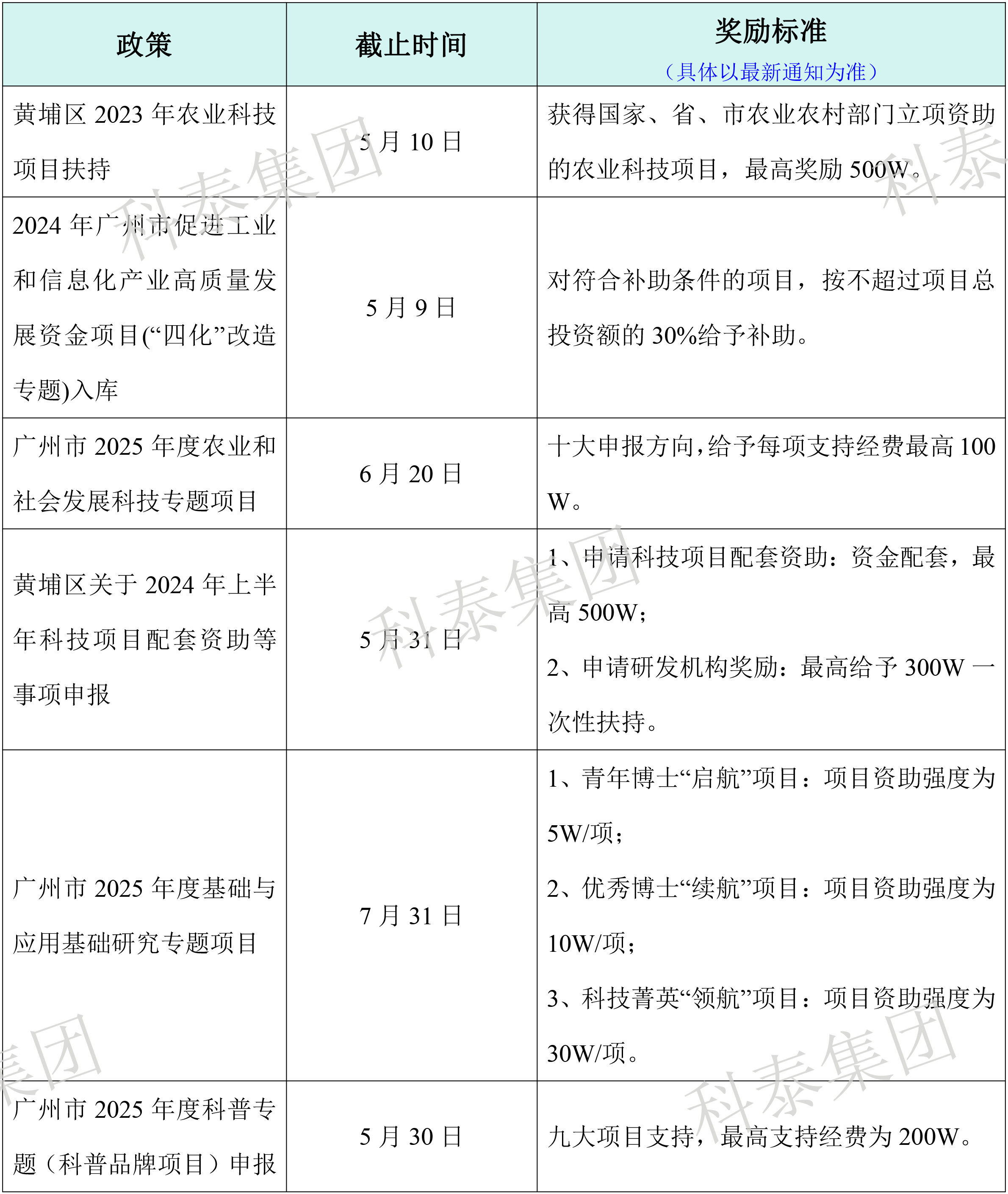 熱門政策匯總！最新廣東省熱門申報(bào)項(xiàng)目合集