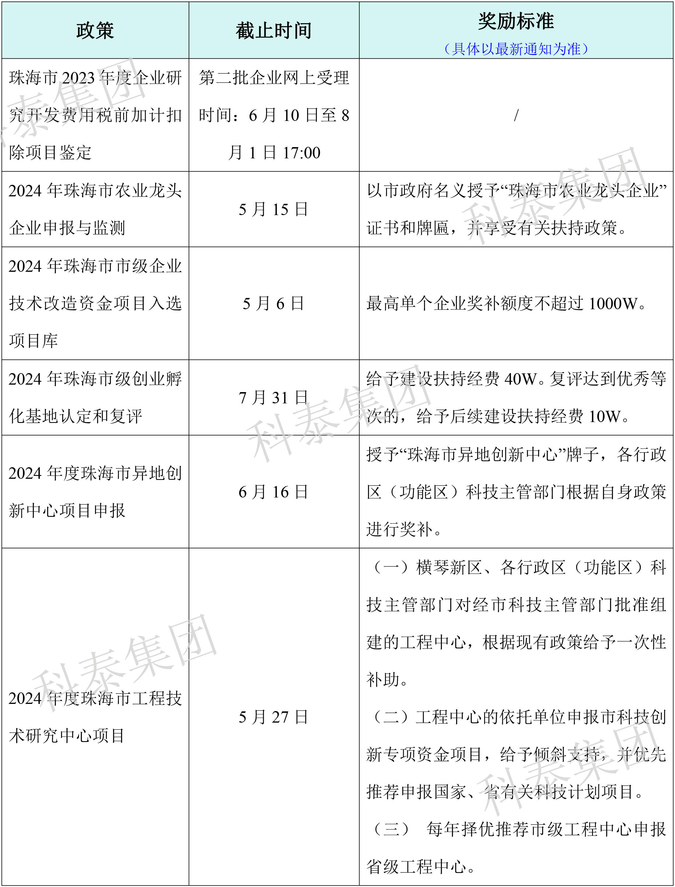 熱門政策匯總！最新廣東省熱門申報(bào)項(xiàng)目合集