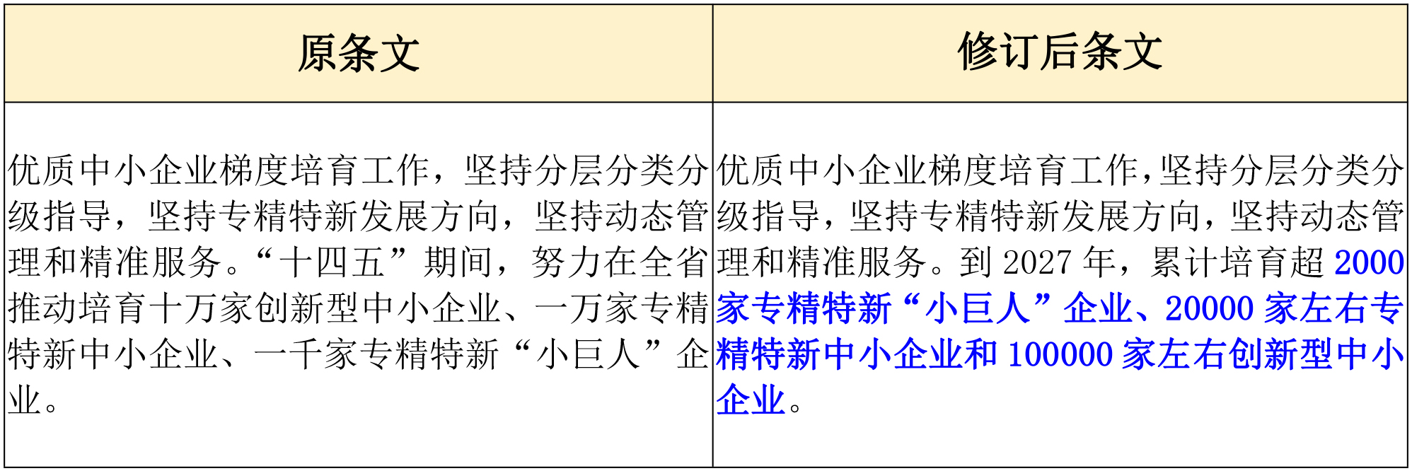 政策新動向｜60分→70分！專精特新中小企業(yè)評分“門檻”提高