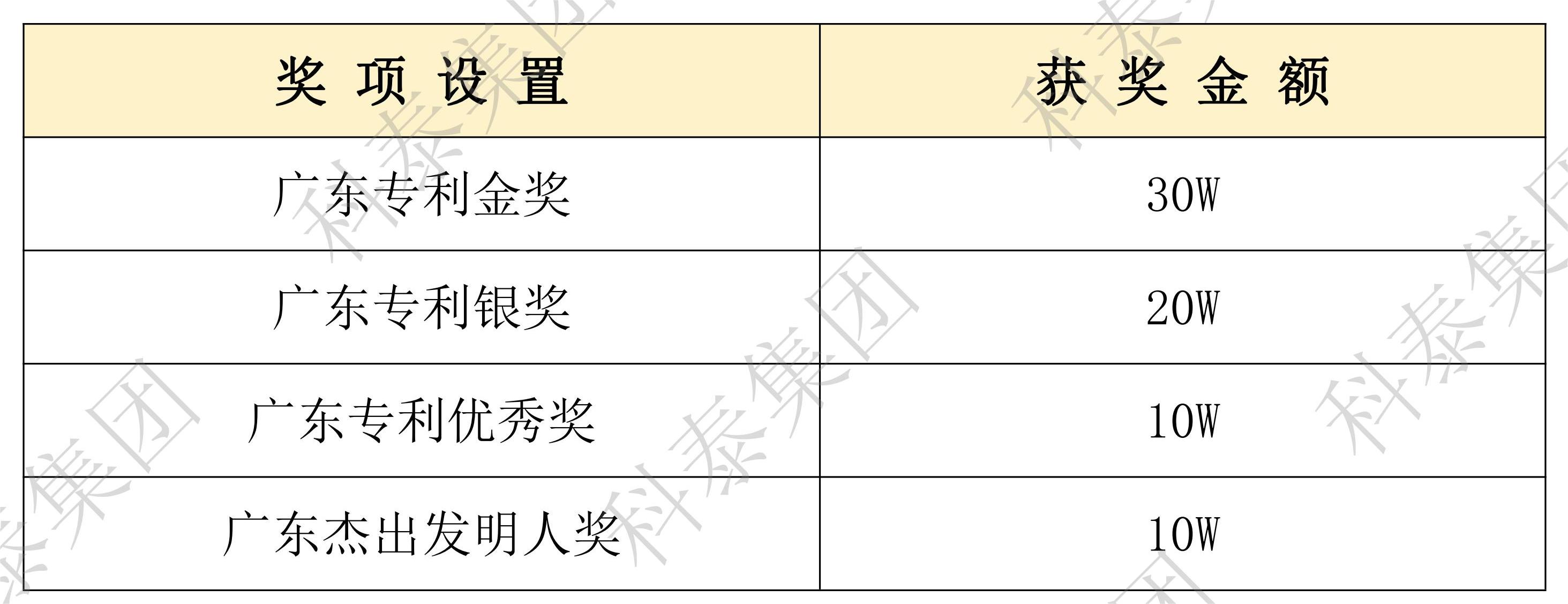 【通知】最高30W！第十一屆廣東專利獎評選開始