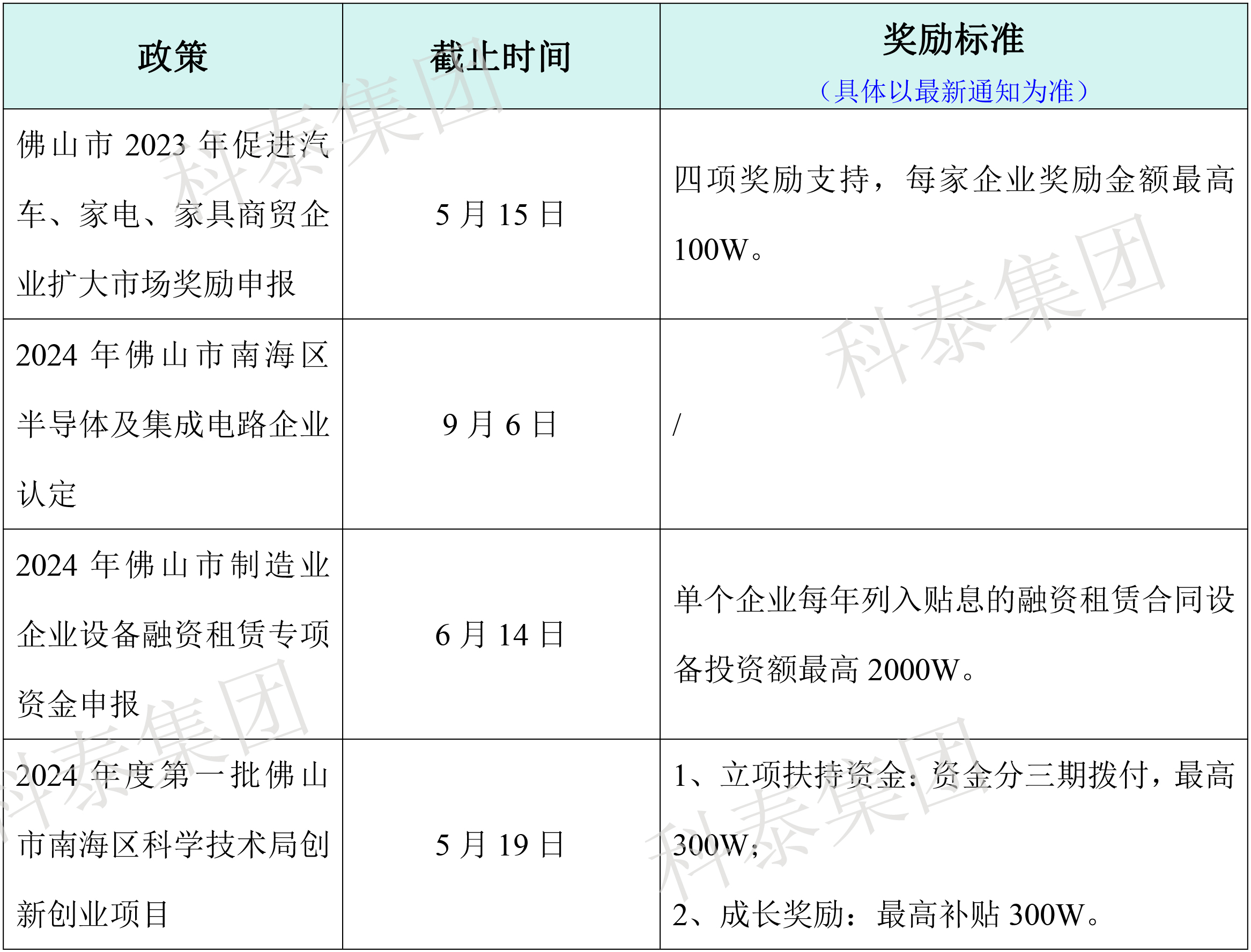 熱門政策匯總！最新廣東省熱門申報(bào)項(xiàng)目合集