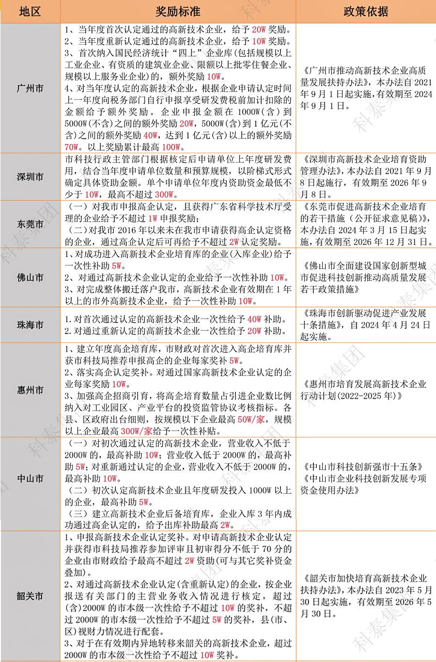 獎勵匯總｜廣東省2024年高新認定政策補貼合集