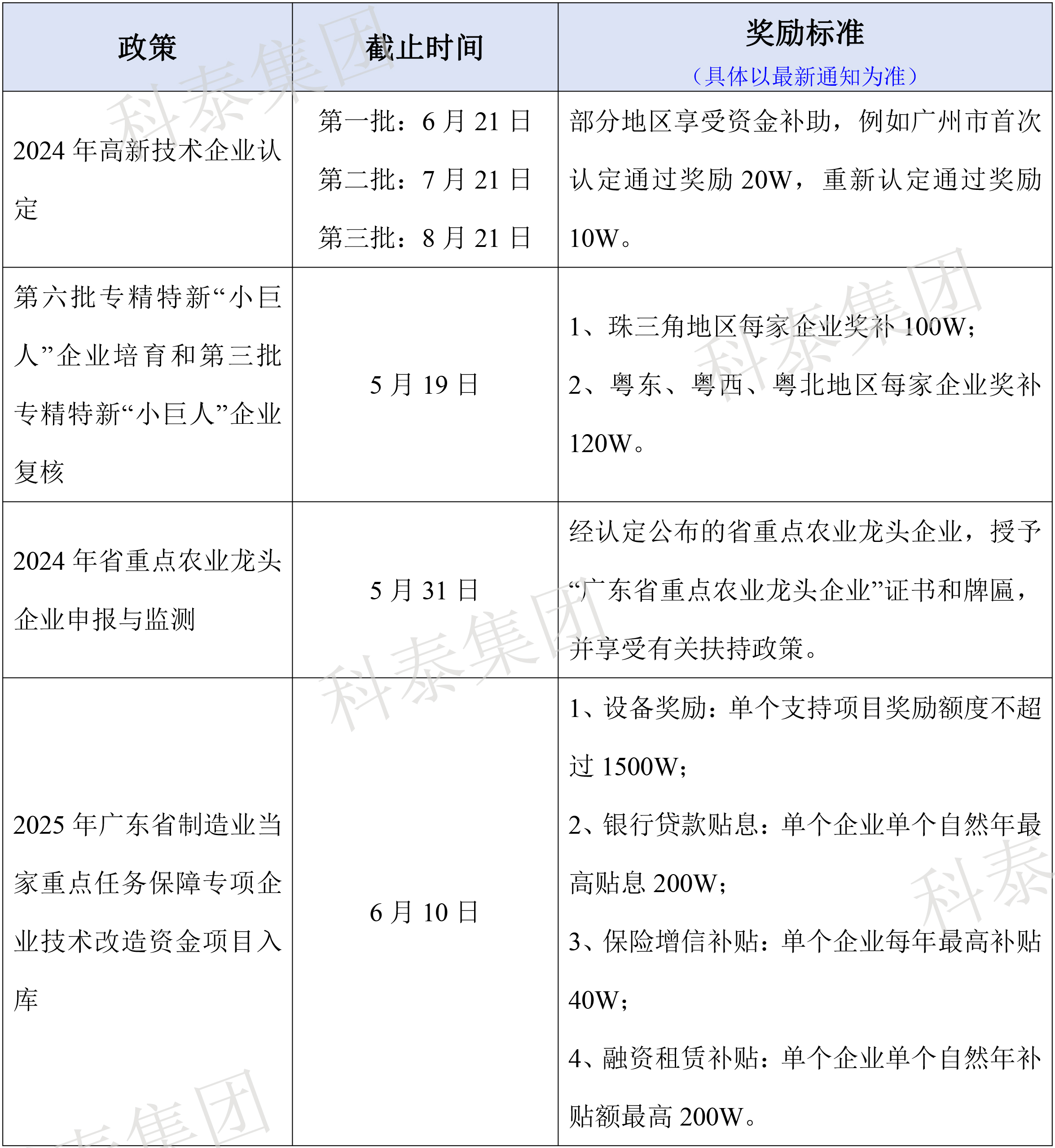 熱門政策匯總！最新廣東省熱門申報(bào)項(xiàng)目合集