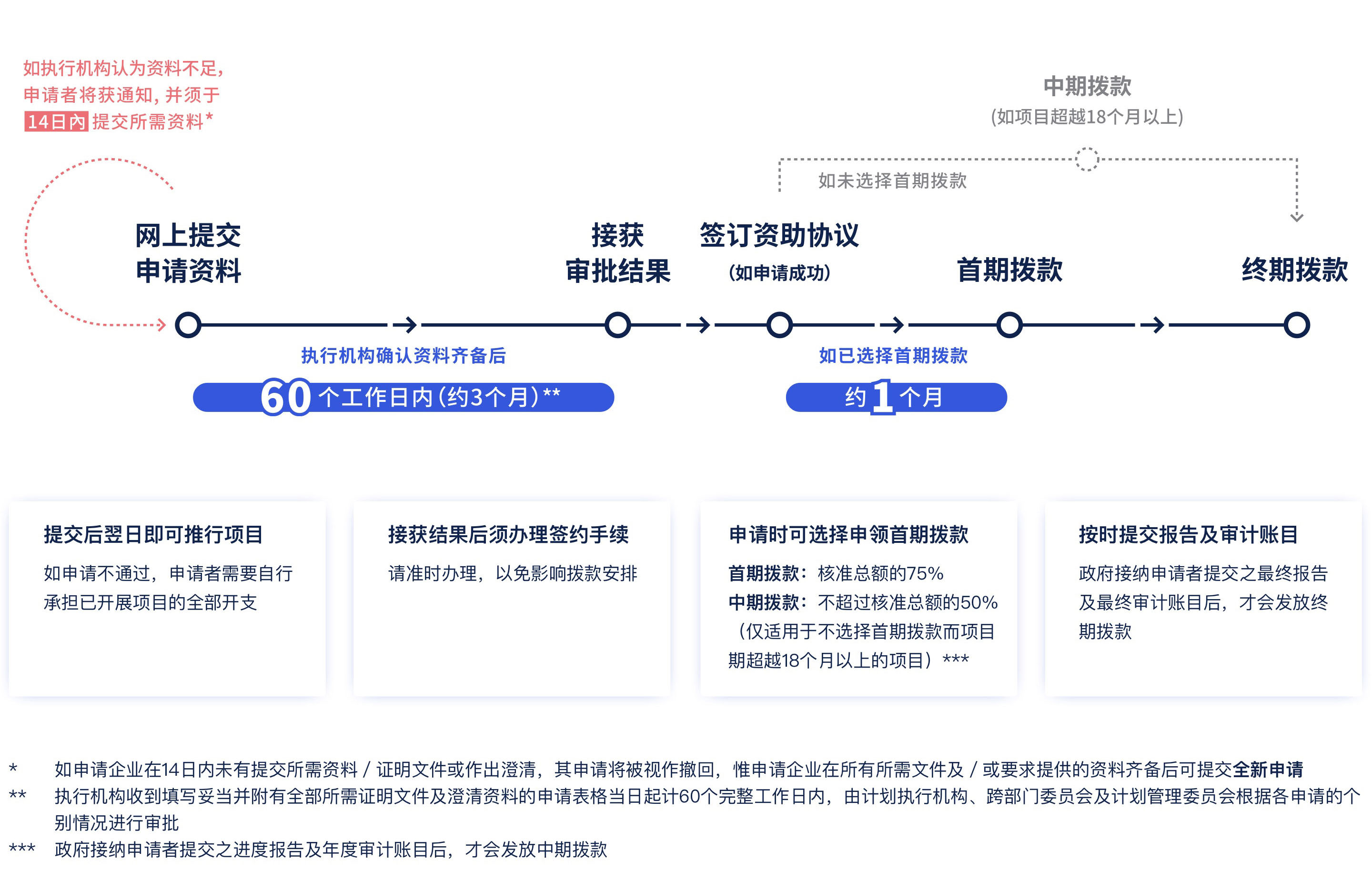 【BUD專項基金】最高700W港幣！一文了解項目詳情