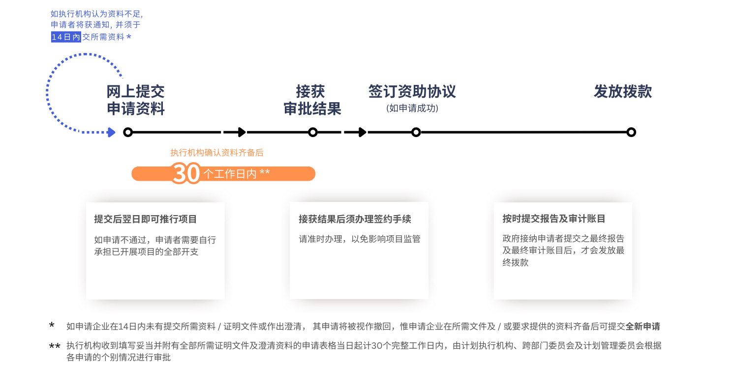 【BUD專項基金】最高700W港幣！一文了解項目詳情