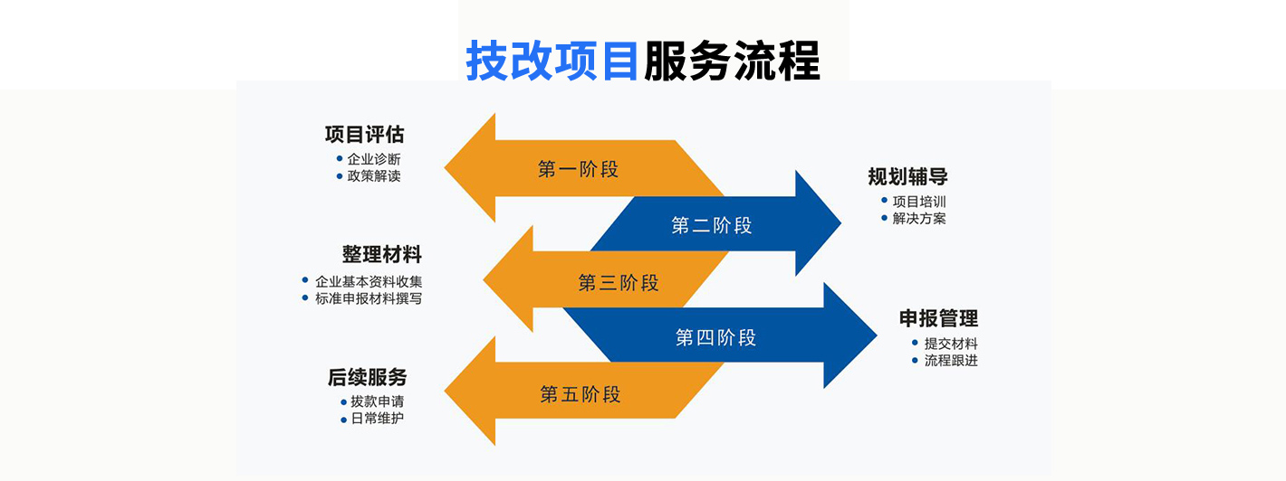 企業技術改造項目申報