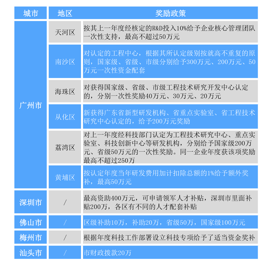 2022年廣東省工程技術(shù)研究中心認(rèn)定補(bǔ)貼政策及項(xiàng)目申報條件.png